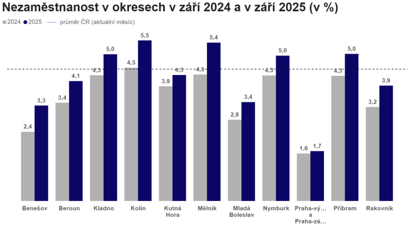 Trh práce v Příbrami v září stagnoval. Nezaměstnanost dosáhla pět procent