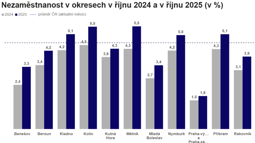 Podzimní útlum se projevil i na Příbramsku. Nezaměstnanost mírně stoupla
