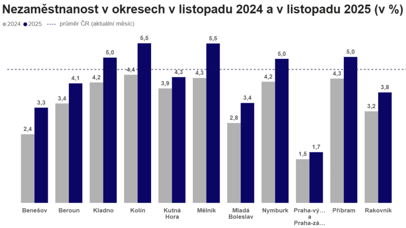 Nezaměstnanost ve Středočeském kraji v listopadu klesla. V Příbrami zůstává nad republikovým průměrem