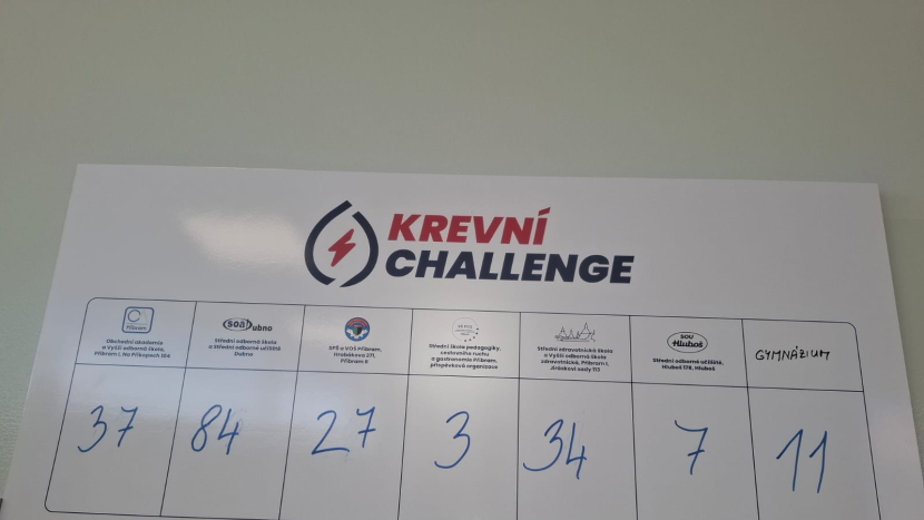 Krevní challenge přinesla přes 200 odběrů, studenti darovali téměř 100 litrů krve