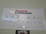 Krevní challenge přinesla přes 200 odběrů, studenti darovali téměř 100 litrů krve