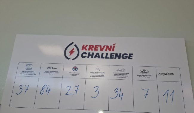 Krevní challenge přinesla přes 200 odběrů, studenti darovali téměř 100 litrů krve