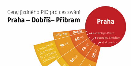Příbramsko v systému Pražské integrované dopravy