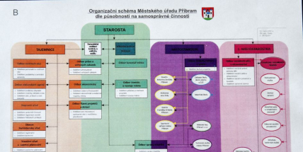 Známe nové organizační schéma příbramské radnice