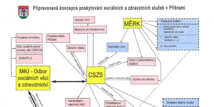 Příbram představuje svou novou koncepci sociálních a zdravotních věcí