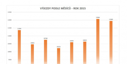 Záchranáři se o prázdninách nenudili
