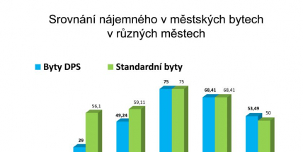Jak je na tom Příbram se stavem bytů v majetku města a s výší nájemného?