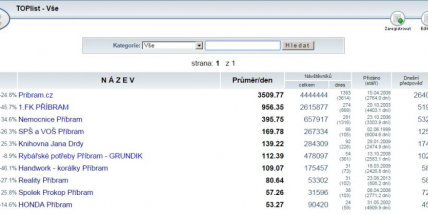 Portál pribram.cz včera zaznamenal návštěvu s číslem 4 444 444