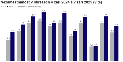 Trh práce v Příbrami v září stagnoval. Nezaměstnanost dosáhla pět procent
