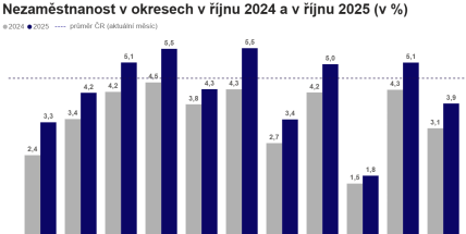 Podzimní útlum se projevil i na Příbramsku. Nezaměstnanost mírně stoupla