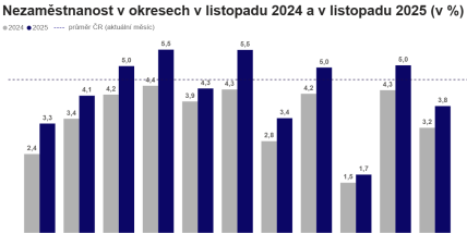 Nezaměstnanost ve Středočeském kraji v listopadu klesla. V Příbrami zůstává nad republikovým průměrem