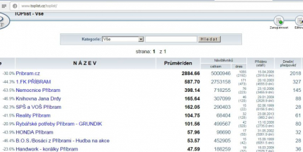 Slavíme: Přivítali jsme již 5 milionů návštěv