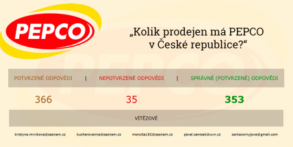Poukazy do obchodu PEPCO mají své vítěze!